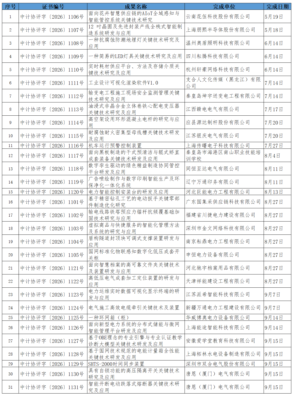 2026年已完成的科技成果评价公示